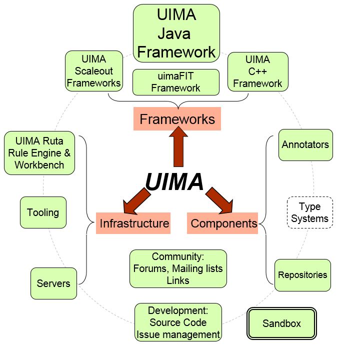 UIMA: Architettura